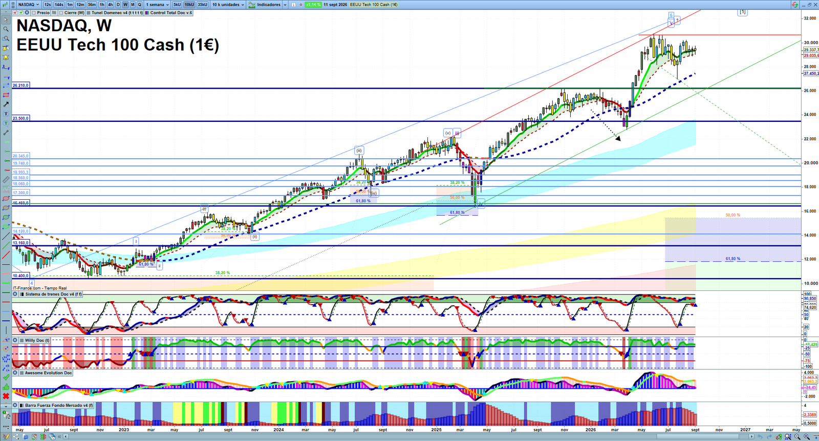 Nasdaq weekly technical analysis chart reviewing price action, trend context and market structure